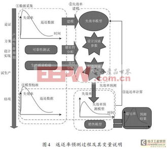 淺析無線通信產品的可靠性預計與實現